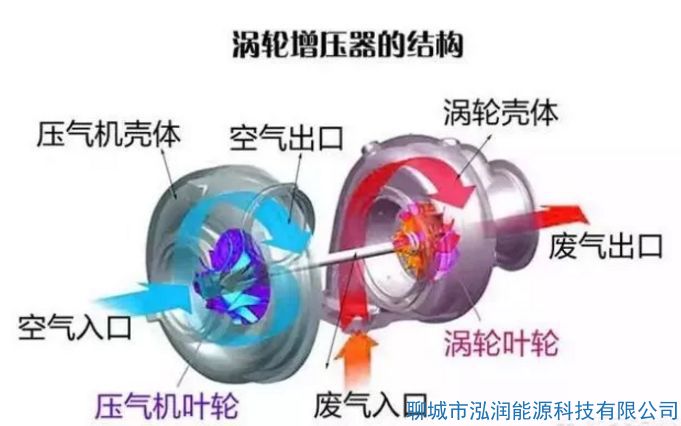 機械增壓和渦輪增壓哪個好？有什么區(qū)別？